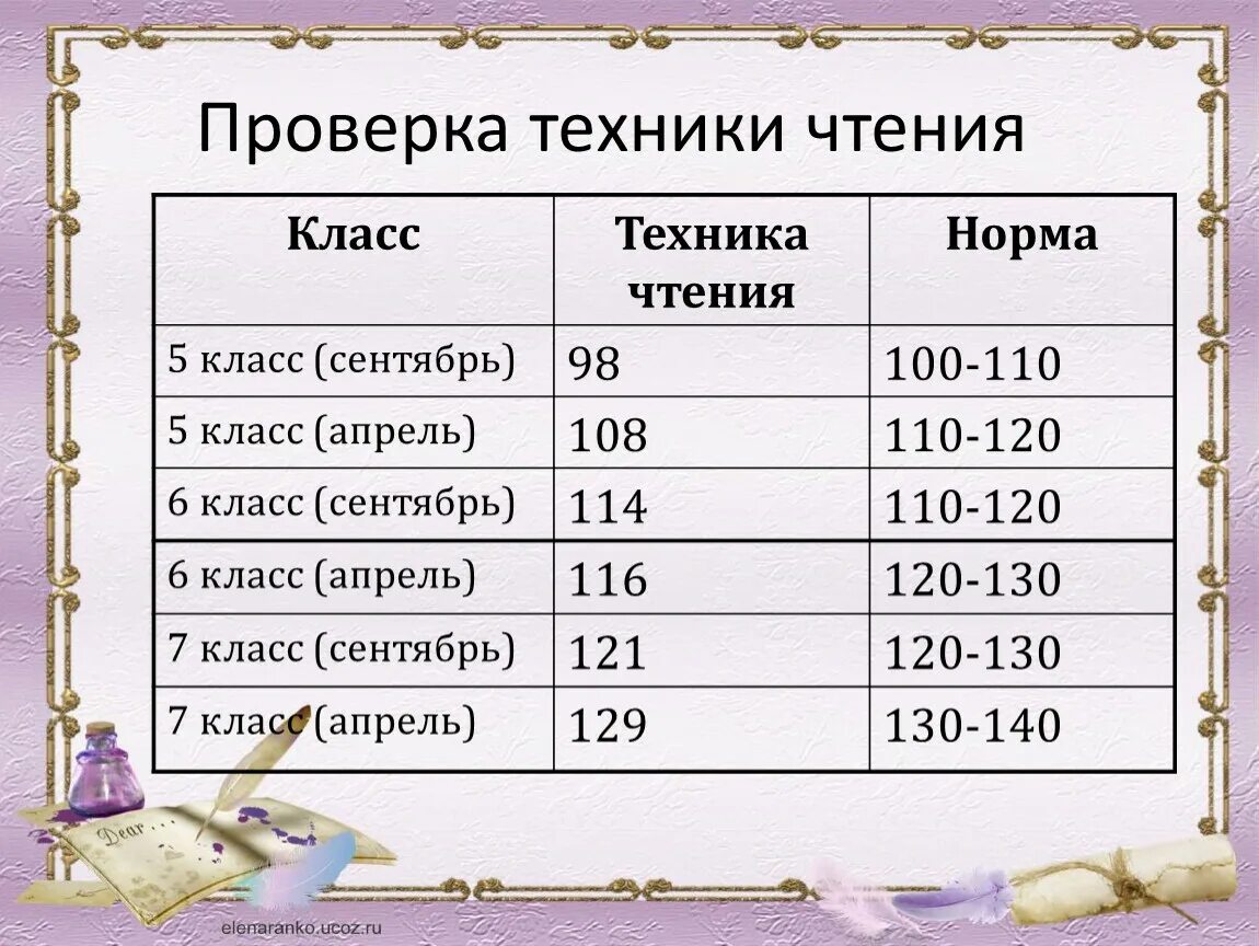 Норма слов 1 класс конец года. Техника чтения 5 класс нормативы. Норма техники чтения 8 класс. Техника чтения шестой класс норма. Техника чтения в 5 классе норма чтения.