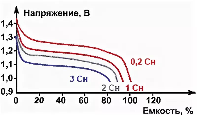 внутреннее сопротивление аккумулятора ni-mh. график заряда ni-mh аккумуляторов. аккумулятор ааа 1. 6. характеристики ni-mh акб.
