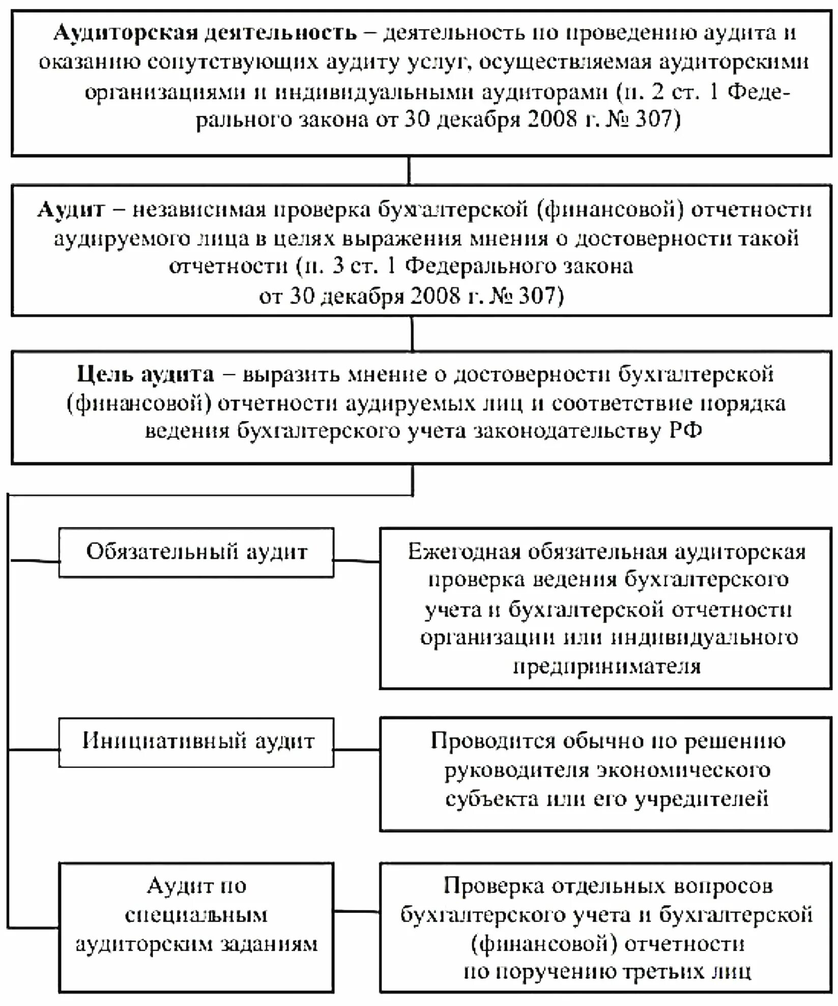 Аудиторские организации и индивидуальные аудиторы