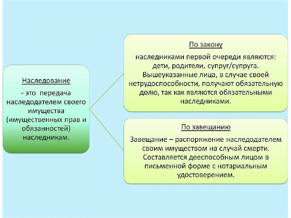 План наследственное право Обществознание. Наследование ЕГЭ Обществознание. Наследство ЕГЭ Обществознание. Наследство это гражданское право. Категории наследственного