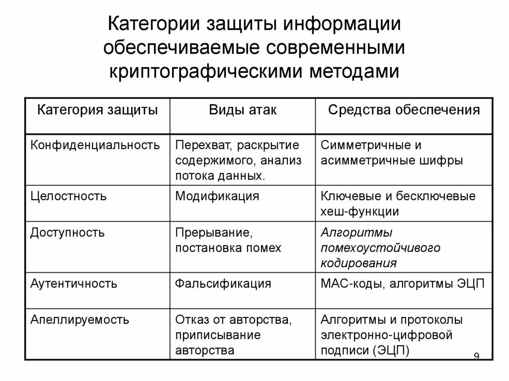 Системы безопасности таблица. Информационная безопасность способы защиты информации. Методы и средства защиты информации таблица. Методы защиты информации таблица. Категории защищаемой информации и методы противодействия.