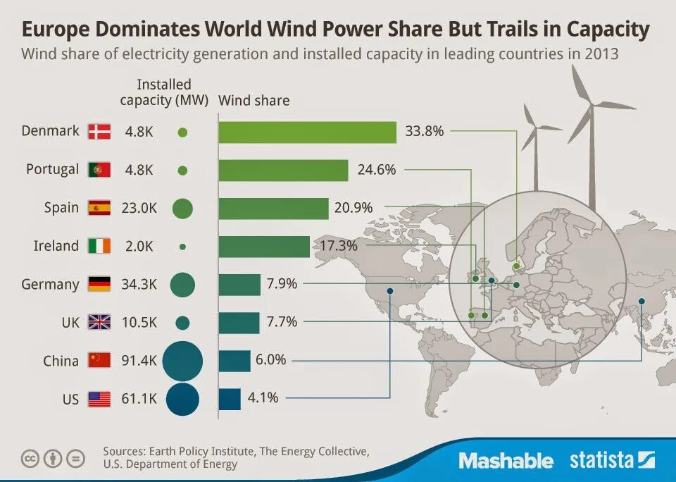 Страна мировой лидер по производству электроэнергии. Страны Лидеры ветровой энергии. Ветровая Энергетика страны. Страны использующие ВЭС. Страны использующие ветроэнергетику.