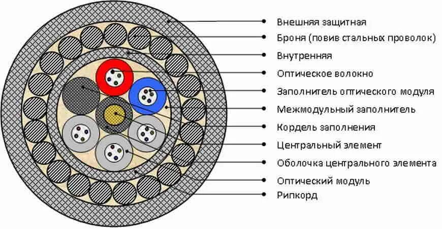 Тип брони кабеля. Кабель свс дкп-7-6z-5/16. оптический кабель дтн-3-6z-1/8. оптический кабель оклк. конструкция внешних оболочек оптического кабеля.