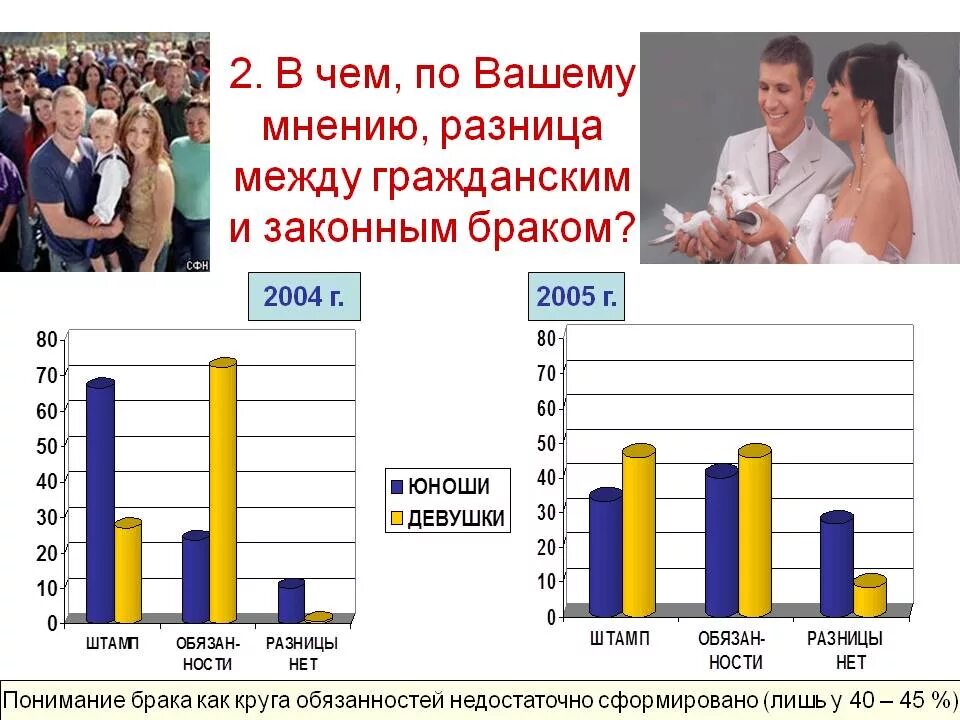 Последствия гражданского брака. Отличие гражданского брака. Различия брака и гражданского брака. Разница между браком и гражданским браком.