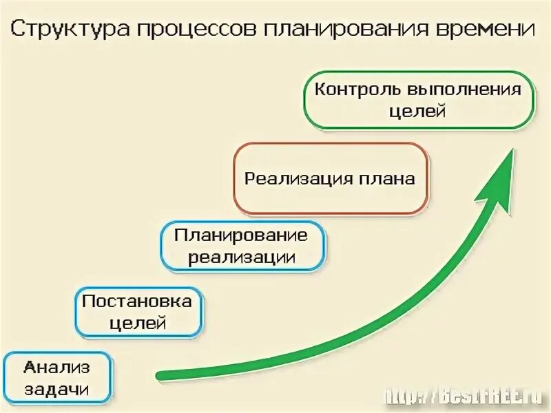 Планирование времени руководителем. Структура тайм менеджмента. структура процессов планирования времени. тайм менеджмент схема. этапы тайм менеджмента.