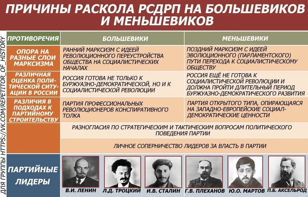 Партии во время революции. Раскол партии на Большевиков и меньшевиков. 2 Съезд Российской социал-Демократической рабочей партии. Лидеры политической партии 1905-1917 гг. Политические партии 20 века меньшевики.