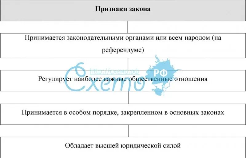 Признаки понятия закон. Признаки закона схема. Признаками закона являются. Понятие и признаки закона виды законов.