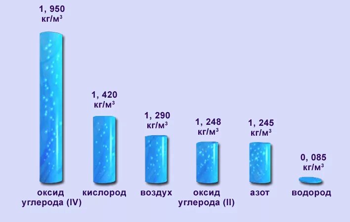 Плотность атмосферы земли кг м3. Плотность воды и воздуха. Плотность воды и плотность воздуха. Вода плотнее воздуха. Плотность воздуха больше плотности воды.