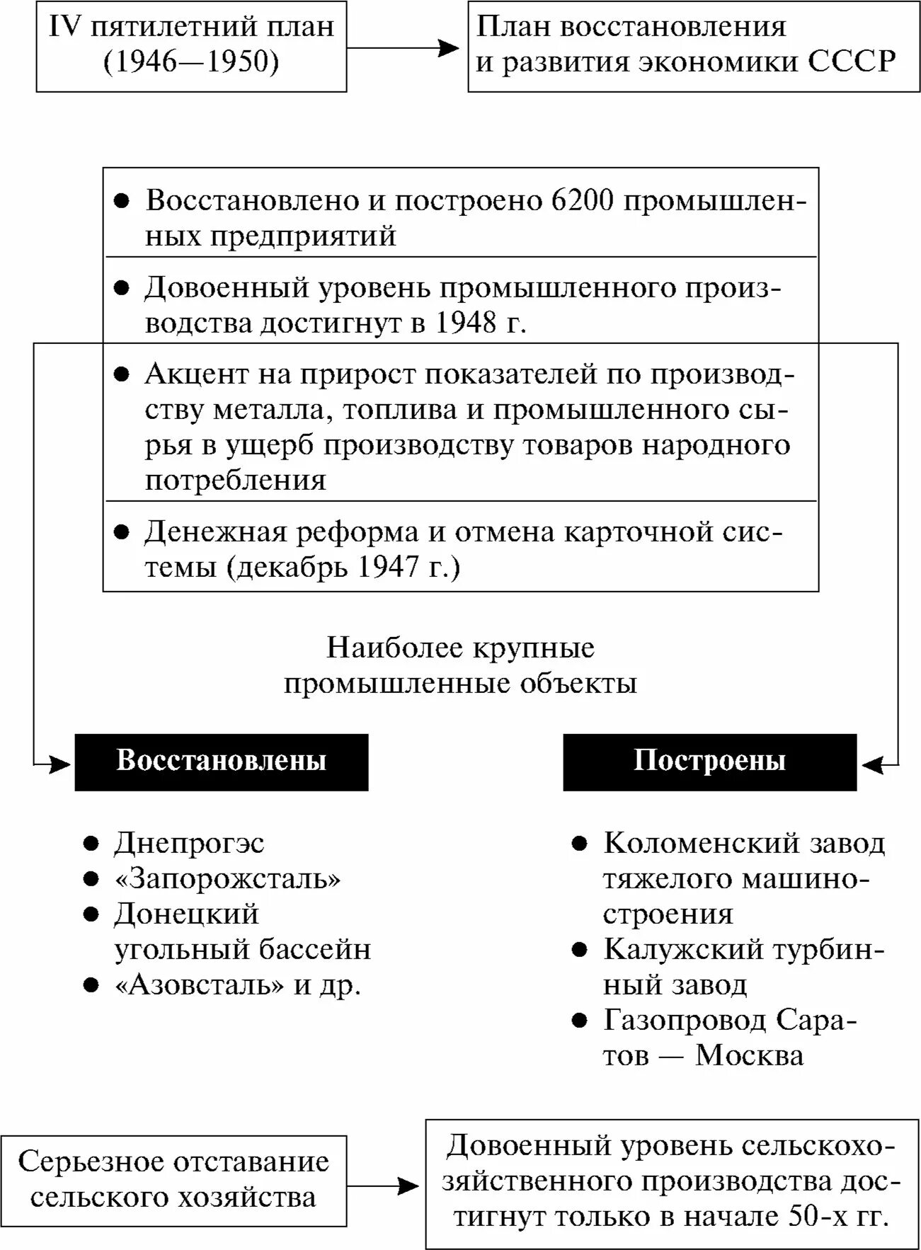 Послевоенное время план. СССР В послевоенные годы 1945-1953 таблица. План восстановление экономики СССР В 1945-1953. Развития СССР после войны таблица. СССР после войны схема.