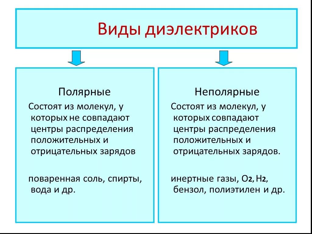 Полярные и неполярные материалы. Виды диэлектриков Полярные и неполярные. Полярные и неполярные молекулы. Полярные, неполярные и ионные диэлектрики..