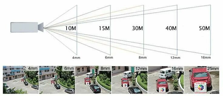 Камера 6 мм. Фокус камеры 4 мм и 2.8 мм. Камера фокус 3.6 мм. Камера видеонаблюдения с фокусным расстоянием 1,2 мм. Фокусное расстояние 6мм для камеры видеонаблюдения.