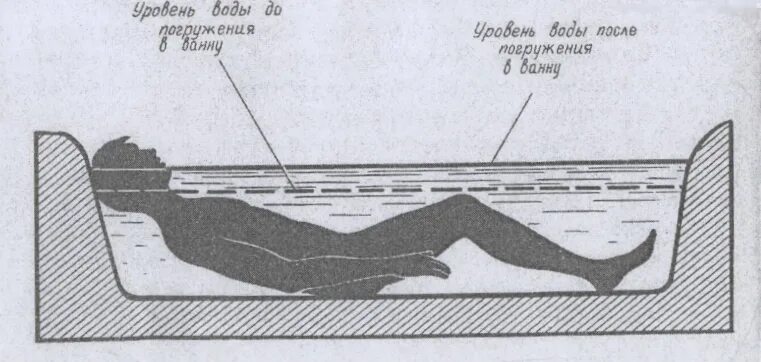 Количество воды в ванне. Измерение плотности тела человека. Плотность воды и человека. Плотность тела в ванной. Уровень жидкости в ванне до погружения.