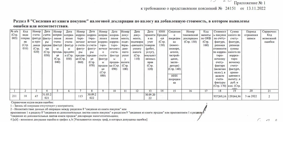 Ошибка 4 в налоговой декларации. Пояснение к декларации по НДС. Сведения из книги продаж. Пояснение в налоговую НДС. Пояснения на требование по НДС.