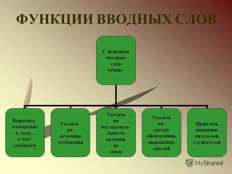 Функции слова быть. Функции обращения. Функции обращения в русском языке. Обращение функции обращения. Основная функция обращения.