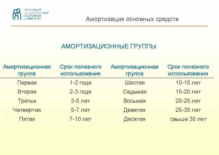 Амортизационные группы основных средств 2023. Амортизируемая группа основных средств. Срок амортизации основных средств таблица. Срок полезного использования основных средств. Амортизация по группам основных средств.