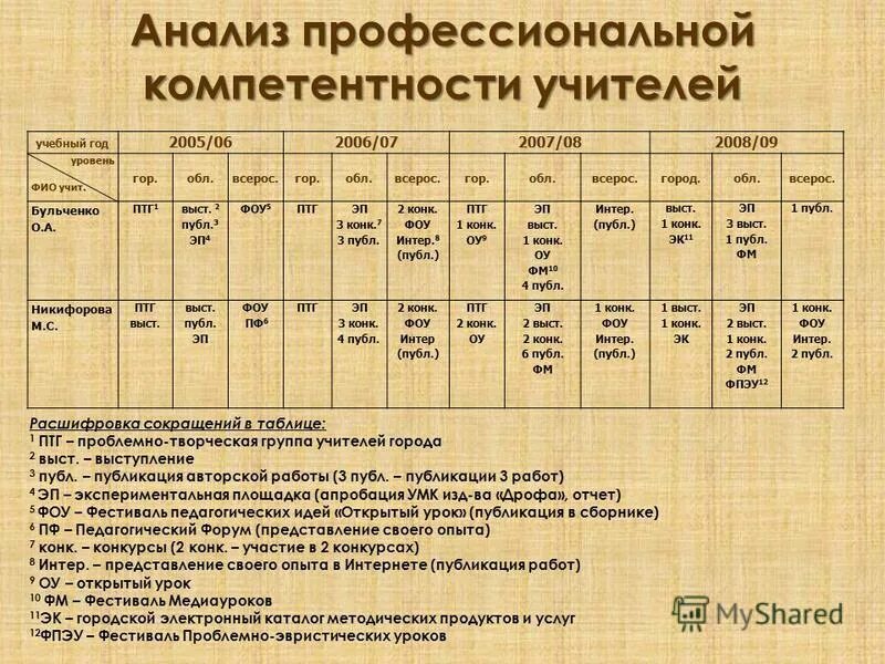 анализ профессиональных групп