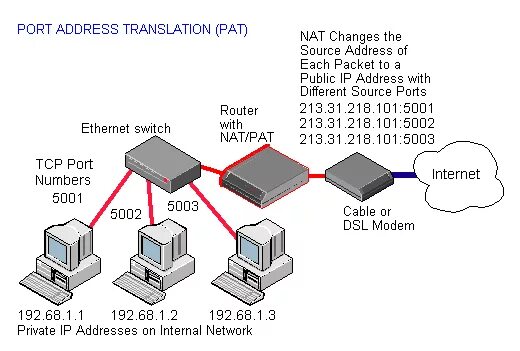 Nat порты. Перегруженный Nat. Nat протокол. Технология Nat. Nat что это в роутере.