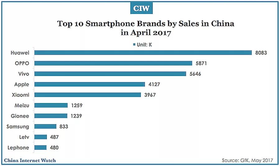Сколько продал самсунг. Статистика самсунг. Продажи Хуавей в мире. Smartphone brands. Объем продаж смартфонов самсунг в России.