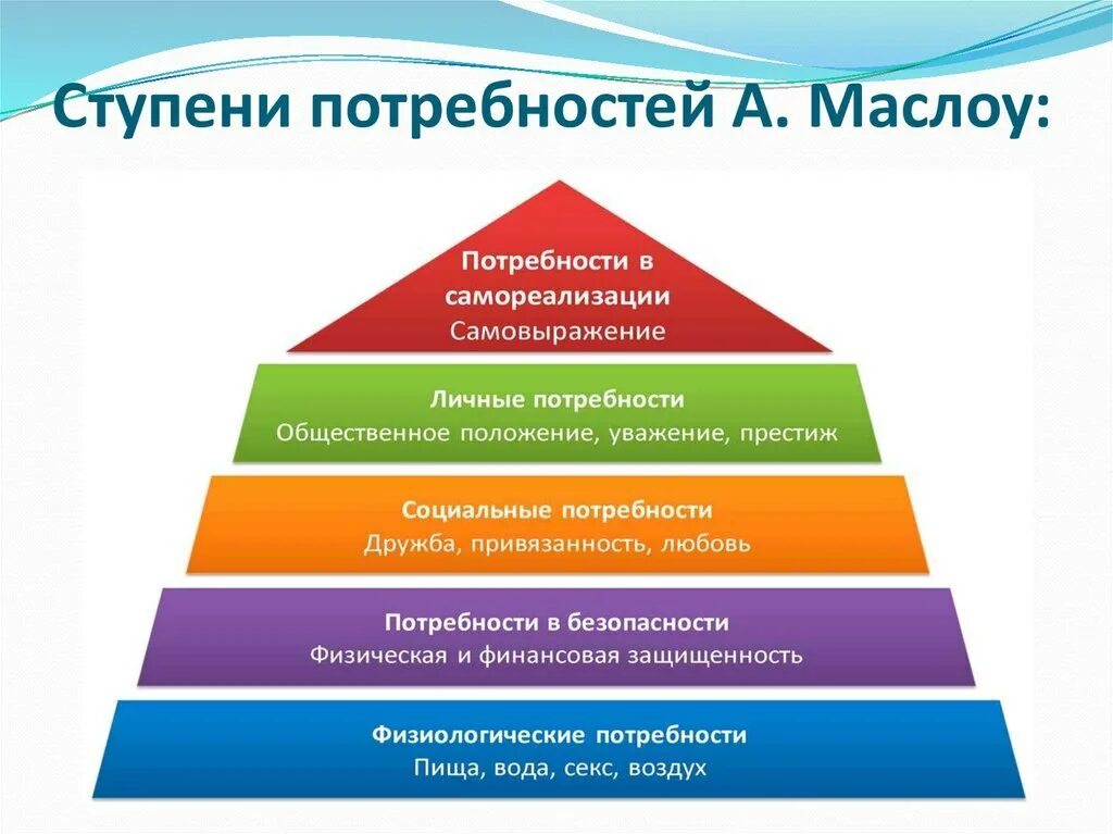 Реализация своих способностей самосохранение. Ступени теории Маслоу. Пирамида потребностей Маслова. Пирамида Маслоу 3 ступени потребностей. Ступени иерархии потребностей а. Маслоу..