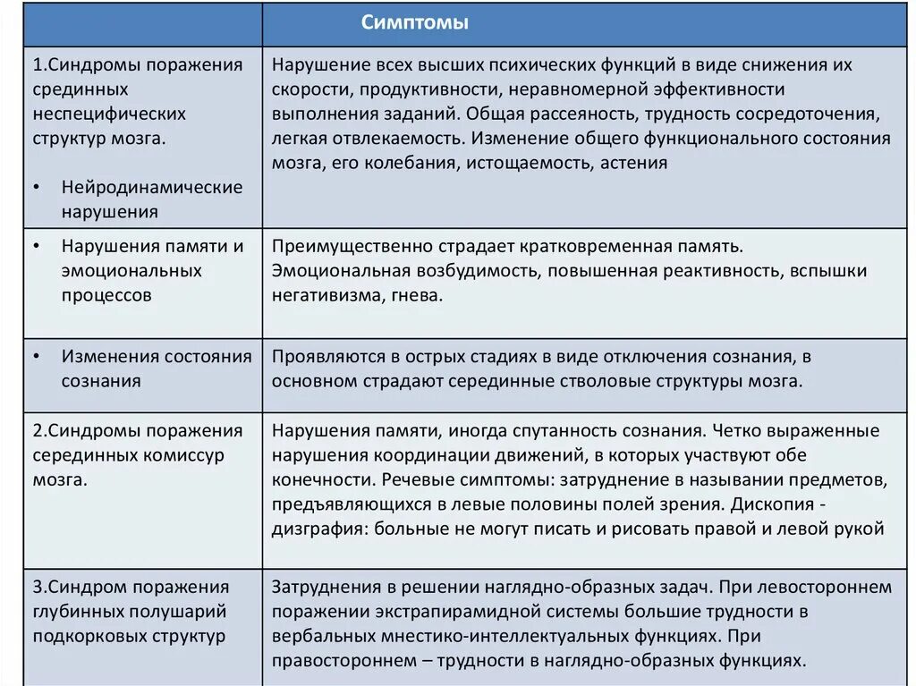 Нейропсихологические синдромы при локальных поражениях мозга. Нейро психологиечские синдромы. Нейропсихологические синдромы таблица. Нарушения высших психических процессов.. Лобная деменция симптомы