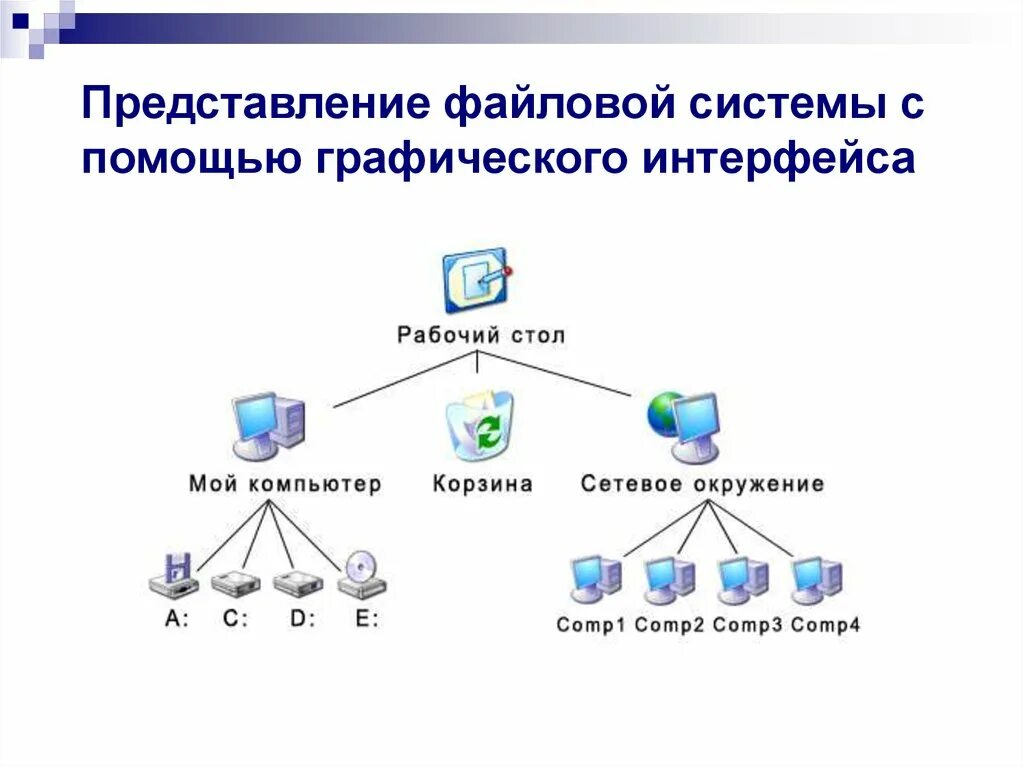 Многоуровневая файловая система компьютера. Иерархическая файловая структура компьютера. Система Windows файлы и файловые структуры. Схема многоуровневой файловой системы. Файловые системы windows 7