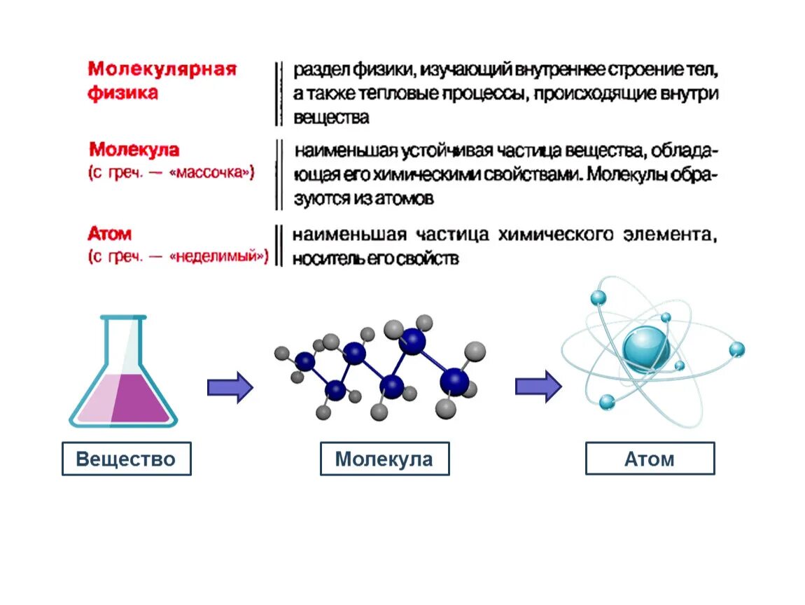 Молекулярно-кинетическая теория строения вещества. Основные положения МКТ масса молекул. Основные положения молекулярно кинетической теории таблица 7 класс. Основные положения молекулярно-кинетической теории. Молекулярная химия 10 класс