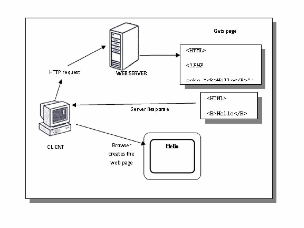 Server php files. Php сервер. Php веб сервер. Что такое клиент и сервер в php. Веб сервер это html.