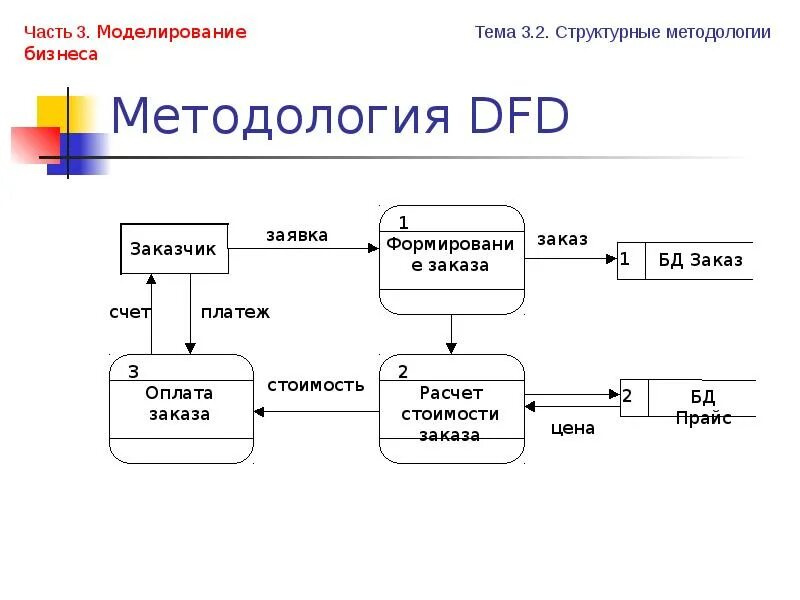 Методология dfd. Методология DFD пример. DFD диаграмма примеры. DFD увольнение.