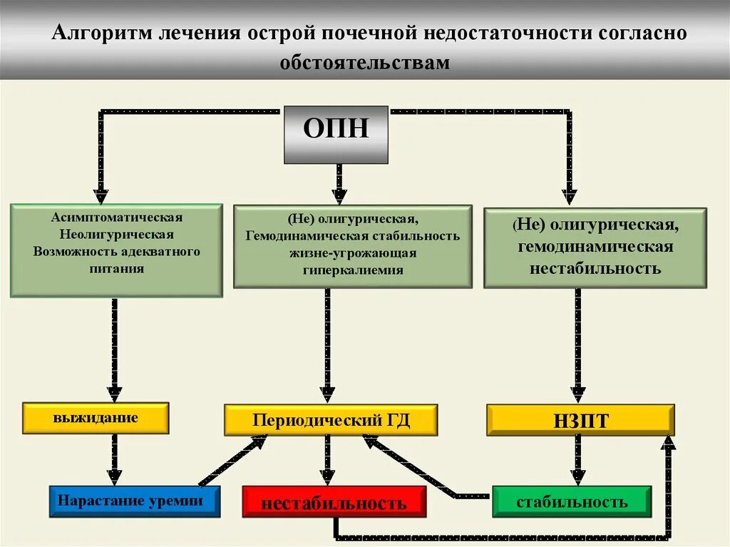 Отделение опн. ОПН клинические рекомендации терапия. Острое почечное повреждение неотложная помощь алгоритм. Острая почечная недостаточность (ОПН). Алгоритм диагностики острой почечной недостаточности.