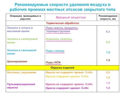 Допустимые скорости воздуха нормы