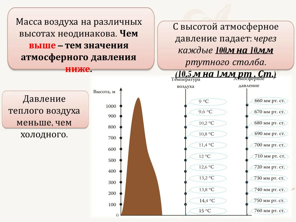 При подъеме атмосферное давление. Давление на разных высотах. Атмосферное давление на разных высотах. Атмосфера давления на различных высотах. Задачи на атмосферное давление на различных высотах.