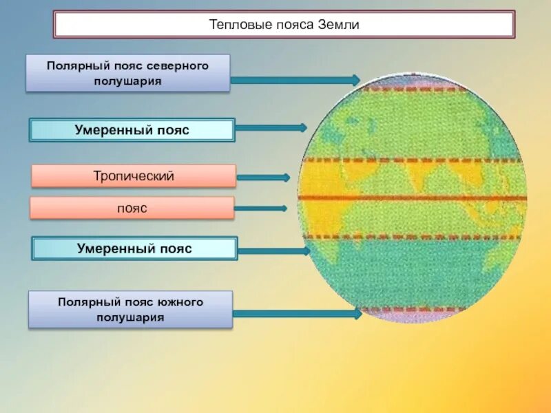 Земной шар подпишите пояса освещенности. Тепловые пояса земли 7 класс география. Тепловые пояса и пояса освещенности рисунок. Тепловые пояса земли 6 класс география. Тропический тепловой пояс.