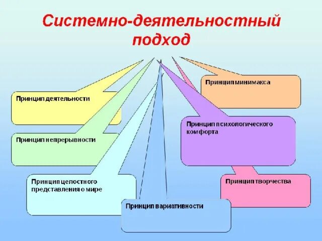 Системно-деятельностный подход в ДОУ по ФГОС. Системное деятельностий подход. Системно-деятельностный подход в обучении. Системно деятельностный подход в педагогике. Реализация фгос на уроках технологии