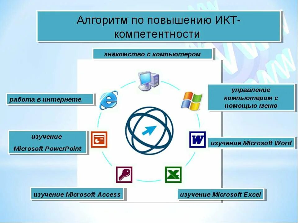 Информационная компетенция в образовании. Информационная компетентность учителя. информационно-коммуникационные компетенции учителя. икт компетенции учителя. информационные компетенции педагога.