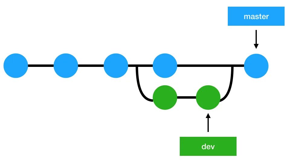 Git ветки. Git ветви. Гитхаб ветки. Схема работы git. Git branch master