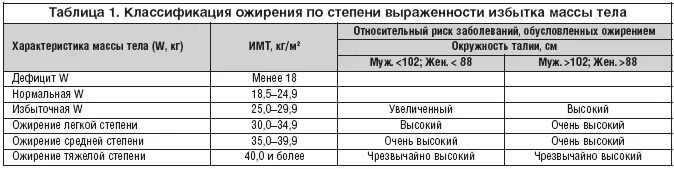 Классификация ожирения по степени выраженности ожирения. Ожирение 3 степени у мужчин таблица военкомат. Степени ожирения таблица. Ожирение по степеням таблица.