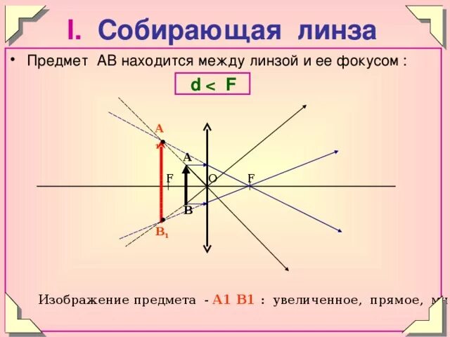 Между фокусом и собирающей линзой. Между фокусом и собирающей линзой