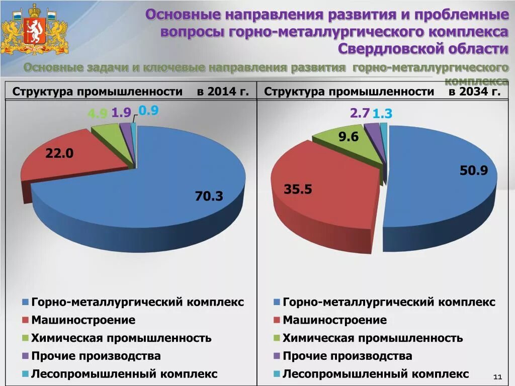 Направления промышленного развития. Основные направления развития в Свердловской области. Основные направления промышленности. Экономика Свердловской области. Промышленность Свердловской области.