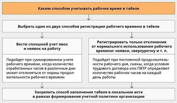 Выходные при суммированном учете времени. График суммированного учета времени. Увольнение при суммированном учете. Оплата при суммированном учете рабочего времени. Суммированный учет в ПВТР.