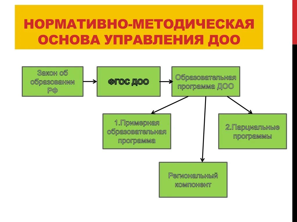 Нормативно методическая база организации. Нормативно методическая база. Региональный компонент ФГОС. Методические основы управления. Методические основы это.