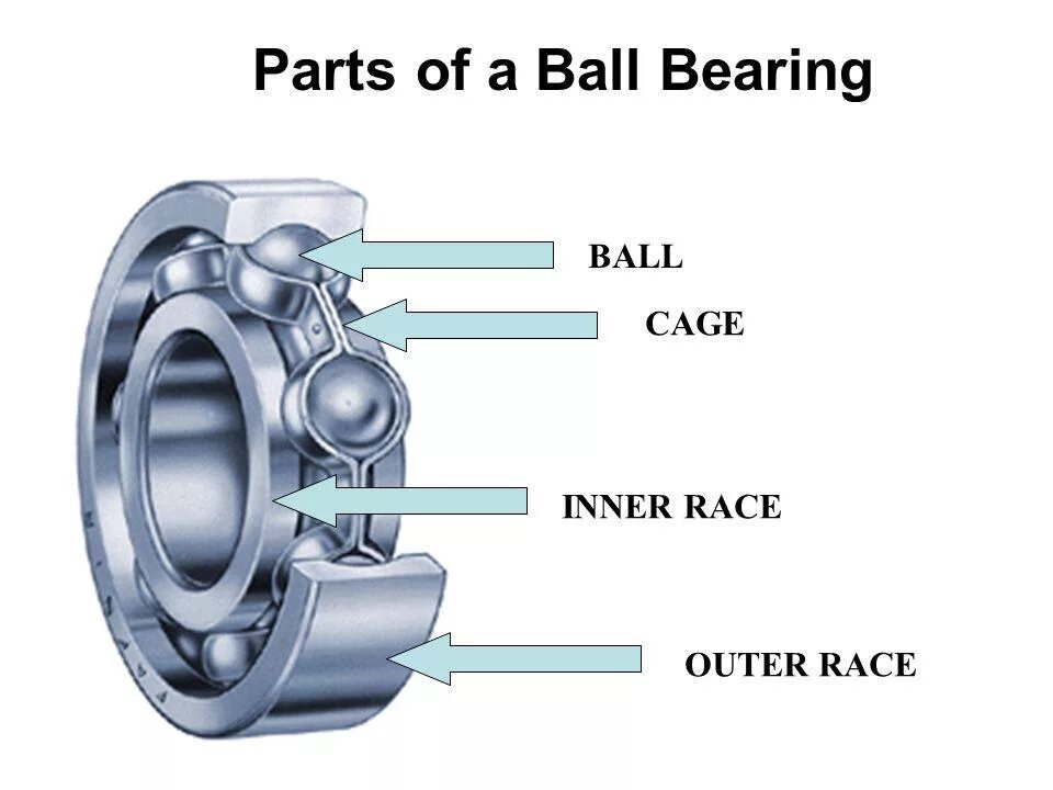 Bearing перевод на русский. Bearing Inner Race. Ball Coupling. Ball Cage. Bearing meaning.