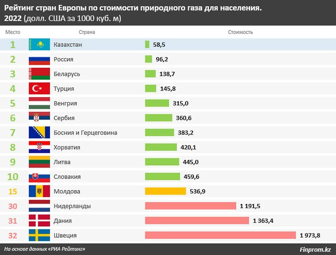 Рейтинг стран с самой. ГАЗ статистика по странам. Рейтинг населения стран. Рейтинг стран по населению. Сколько стран в мире.