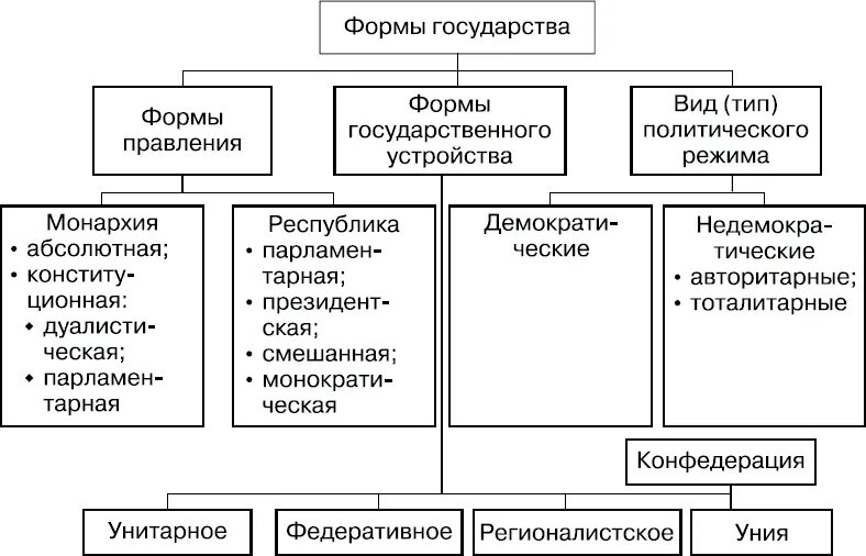 Форма правления гос устройство. Форма гос устройства форма правления и Полит режим. Составьте схему формы государственного устройства. Форма правления государственное устройство политический режим. Формы правления государства схема.