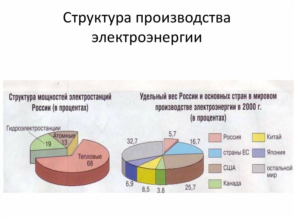 Роль россии в структуре мирового производства электроэнергии. Структура производства электроэнергии. Структура производства электроэнергетики. Структура мирового производства электроэнергии. Структура электроэнергии в России.