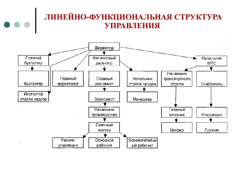 Функциональные звенья структуры. Линейно-функциональная организационная структура управления. линейно-функциональная организационная структура управления схема. линейно-функциональная организационная структура завода. линейно-функциональный тип организационной структуры управления.