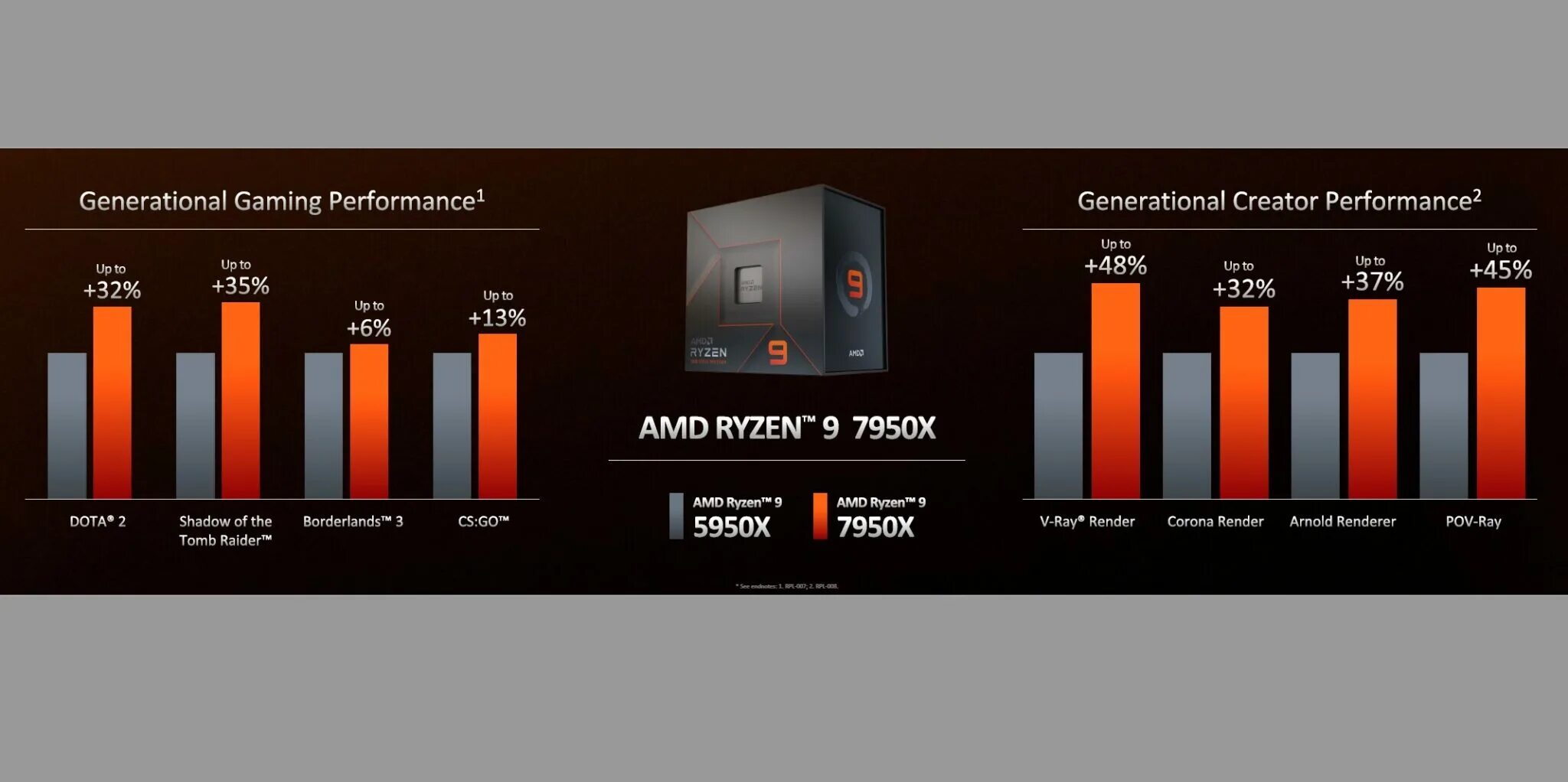 Ryzen 7950x. Ryzen по поколениям. Ryzen 7000 линейка. AMD Ryzen 5 3750h Бенчмарк. АМД 7000 vs.