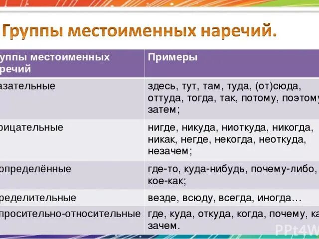 Четверо наречие. Местоименное наречие примеры. Разряды местоимений и наречий. Наречия и местоименные наречия. Разряды местоименных наречий.