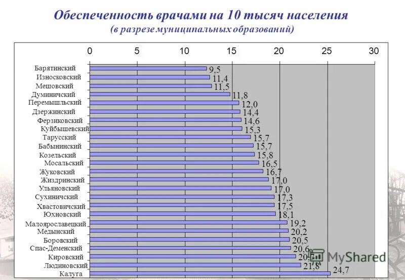 Обеспеченность врачами на 10 тыс населения. Обеспеченность врачами на 10000 населения. Обеспеченность на 1000 населения. Обеспеченность койками на 10 тыс населения.