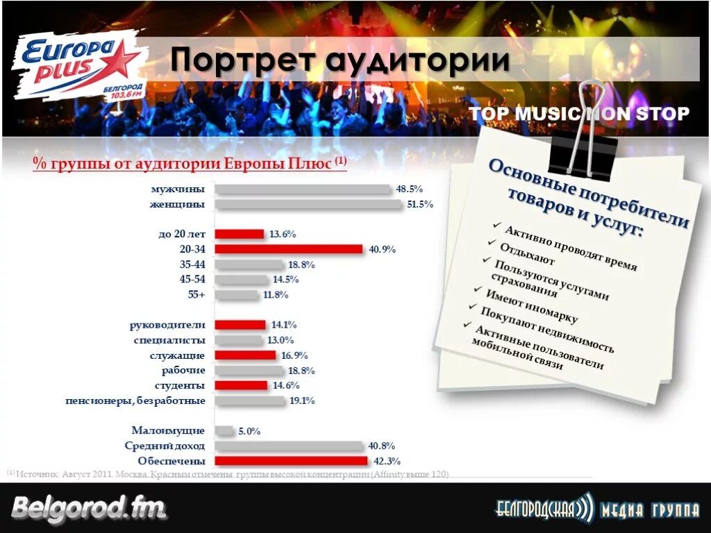 Европа плюс портрет аудитории. Европа плюс целевая аудитория. Радио Европа плюс аудитория. Европа плюс Саратов.