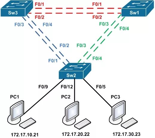 No spanning-Tree VLAN 1 что это. RSTP протокол VLAN. Spanning Tree Protocol Cisco. PVST+ протокол Cisco.